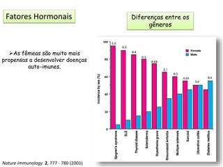 Nature Immunology 2, 777 - 780 (2001)
Diferenças entre os
gêneros
Fatores Hormonais
As fêmeas são muito mais
propensas a desenvolver doenças
auto-imunes.
 