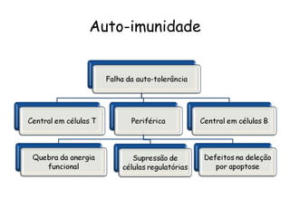 Auto-imunidade 