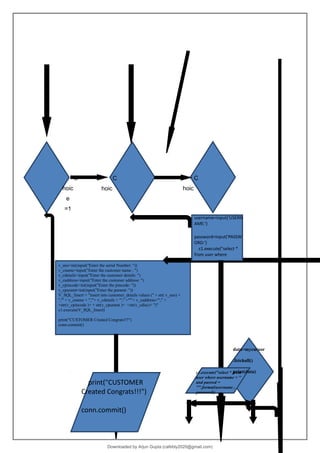 C
hoic
e
=1
C
hoic
e
C
hoic
e
v_sno=int(input("Enter the serial Number: "))
v_cname=input("Enter the customer name : ")
v_cdetails=input("Enter the customer details: ")
v_caddress=input("Enter the customer address: ")
v_cpincode=int(input("Enter the pincode: "))
v_cpuramt=int(input("Enter the puramt: "))
V_SQL_Insert = "insert into customer_details values (" + str( v_sno) +
",'" + v_cname + ",'"+ v_cdetails + "'," +"'"+ v_caddress+"'," +
+str(v_cpincode )+ + str(v_cpuramt )+ +str(v_cdisc)+ ")"
c1.execute(V_SQL_Insert)
print("CUSTOMER Created Congrats!!!")
conn.commit()
username=input('USERN
AME:')
password=input('PASSW
ORD:')
c1.execute("select *
from user where
data=mycursor
.fetchall()
print(data)
print("CUSTOMER
Created Congrats!!!")
conn.commit()
c1.execute("select * from
user where username = ''
and passwd =
''".format(username ,
password))
Downloaded by Arjun Gupta (cafebly2020@gmail.com)
lOMoARcPSD|21714429
 