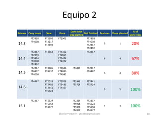 Equipo 2
Release Carry overs New Done
Done what
was planned
Not finished Features Done planned
% of
Done-ness
14.3
FT2859
FT4030
FT2902
FT2217
FT2492
FT2902 FT2859
FT4030
FT2217
FT2492
5 1 20%
14.4
FT2217
FT2859
FT3474
FT4030
FT2492
FT4362 FT4362
FT2859
FT3474
FT2492
FT2217
6 4 67%
14.5
FT2217
FT4467
FT4030
FT3686
FT4932
FT3686
FT4030
FT4932
FT4467 FT2217
FT4467
5 4 80%
14.6
FT4467 FT2028
FT5485
FT2441
FT5724
FT2028
FT5485
FT4467
FT2441
FT5724
FT2441
FT5724
5 5 100%
15.1
FT2217 FT5924
FT5958
FT4977
FT2217
FT5924
FT5958
FT4977
FT2217
FT5924
FT5958
FT4977
4 4 100%
@JavierPerezFer - jpf1980@gmail.com 18
 