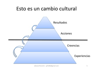 Esto es un cambio cultural
@JavierPerezFer - jpf1980@gmail.com 5
Resultados
Acciones
Creencias
Experiencias
 