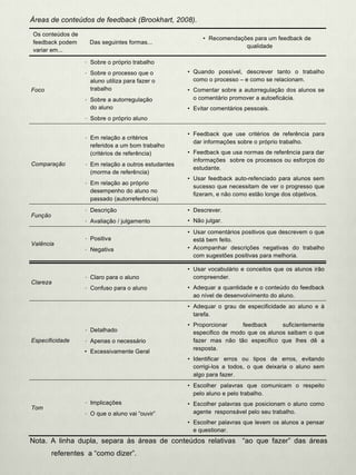 Áreas de conteúdos de feedback (Brookhart, 2008).
Os conteúdos de
feedback podem
variar em...
Das seguintes formas...
• Recomendações para um feedback de
qualidade
Foco
· Sobre o próprio trabalho
· Sobre o processo que o
aluno utiliza para fazer o
trabalho
· Sobre a autorregulação
do aluno
· Sobre o próprio aluno
• Quando possível, descrever tanto o trabalho
como o processo – e como se relacionam.
• Comentar sobre a autorregulação dos alunos se
o comentário promover a autoeficácia.
• Evitar comentários pessoais.
Comparação
· Em relação a critérios
referidos a um bom trabalho
(critérios de referência)
· Em relação a outros estudantes
(morma de referência)
· Em relação ao próprio
desempenho do aluno no
passado (autorreferência)
• Feedback que use critérios de referência para
dar informações sobre o próprio trabalho.
• Feedback que usa normas de referência para dar
informações sobre os processos ou esforços do
estudante.
• Usar feedback auto-refenciado para alunos sem
sucesso que necessitam de ver o progresso que
fizeram, e não como estão longe dos objetivos.
Função
· Descrição
· Avaliação / julgamento
• Descrever.
• Não julgar.
Valência
· Positiva
· Negativa
• Usar comentários positivos que descrevem o que
está bem feito.
• Acompanhar descrições negativas do trabalho
com sugestões positivas para melhoria.
Clareza
· Claro para o aluno
· Confuso para o aluno
• Usar vocabulário e conceitos que os alunos irão
compreender.
• Adequar a quantidade e o conteúdo do feedback
ao nível de desenvolvimento do aluno.
Especificidade
· Detalhado
· Apenas o necessário
• Excessivamente Geral
• Adequar o grau de especificidade ao aluno e à
tarefa.
• Proporcionar feedback suficientemente
especifico de modo que os alunos saibam o que
fazer mas não tão especifico que lhes dê a
resposta.
• Identificar erros ou tipos de erros, evitando
corrigi-los a todos, o que deixaria o aluno sem
algo para fazer.
Tom
· Implicações
· O que o aluno vai “ouvir”
• Escolher palavras que comunicam o respeito
pelo aluno e pelo trabalho.
• Escolher palavras que posicionam o aluno como
agente responsável pelo seu trabalho.
• Escolher palavras que levem os alunos a pensar
e questionar.
Nota. A linha dupla, separa às áreas de conteúdos relativas “ao que fazer” das áreas
referentes a “como dizer”.
 