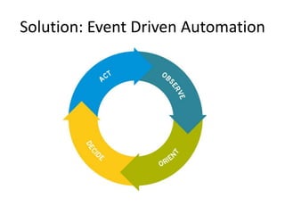 Solution: Event Driven Automation
 