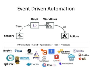Event Driven Automation
Actions
Trigger
Rules
Infrastructure – Cloud – Applications – Tools – Processes
{.}
Sensors
Call
Workflows
/
/
 
