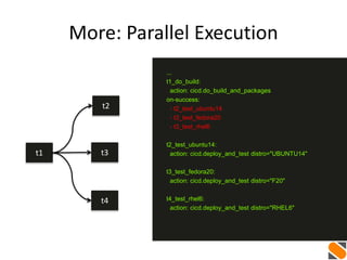More: Parallel Execution
t1
t4
t2
...
t1_do_build:
action: cicd.do_build_and_packages
on-success:
- t2_test_ubuntu14
- t3_test_fedora20
- t3_test_rhel6
t2_test_ubuntu14:
action: cicd.deploy_and_test distro="UBUNTU14"
t3_test_fedora20:
action: cicd.deploy_and_test distro="F20"
t4_test_rhel6:
action: cicd.deploy_and_test distro="RHEL6"
t3
 