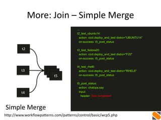 More: Join – Simple Merge
t5
t4
t2
...
t2_test_ubuntu14:
action: cicd.deploy_and_test distro="UBUNTU14”
on-success: t5_post_status
t3_test_fedora20:
action: cicd.deploy_and_test distro="F20"
on-success: t5_post_status
t4_test_rhel6:
action: cicd.deploy_and_test distro="RHEL6"
on-success: t5_post_status
t5_post_status:
action: chatops.say
input:
header: Test completed!
t3
http://www.workflowpatterns.com/patterns/control/basic/wcp5.php
Simple Merge
t5
t5
 