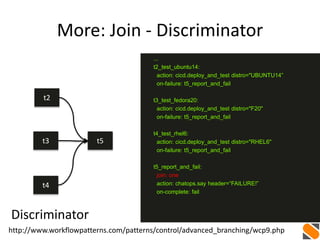 More: Join - Discriminator
t5
t4
t2
...
t2_test_ubuntu14:
action: cicd.deploy_and_test distro="UBUNTU14”
on-failure: t5_report_and_fail
t3_test_fedora20:
action: cicd.deploy_and_test distro="F20"
on-failure: t5_report_and_fail
t4_test_rhel6:
action: cicd.deploy_and_test distro="RHEL6"
on-failure: t5_report_and_fail
t5_report_and_fail:
join: one
action: chatops.say header=“FAILURE!”
on-complete: fail
t3
http://www.workflowpatterns.com/patterns/control/advanced_branching/wcp9.php
Discriminator
 