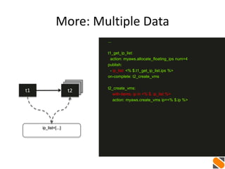More: Multiple Data
t1 t2
ip_list=[...]
...
t1_get_ip_list:
action: myaws.allocate_floating_ips num=4
publish:
- ip_list: <% $.t1_get_ip_list.ips %>
on-complete: t2_create_vms
t2_create_vms:
with-items: ip in <% $. ip_list %>
action: myaws.create_vms ip=<% $.ip %>
 