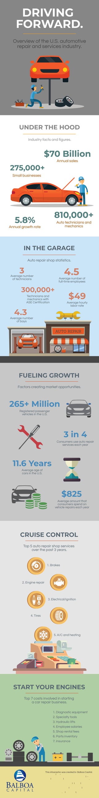 United States Auto Repair Industry | PDF