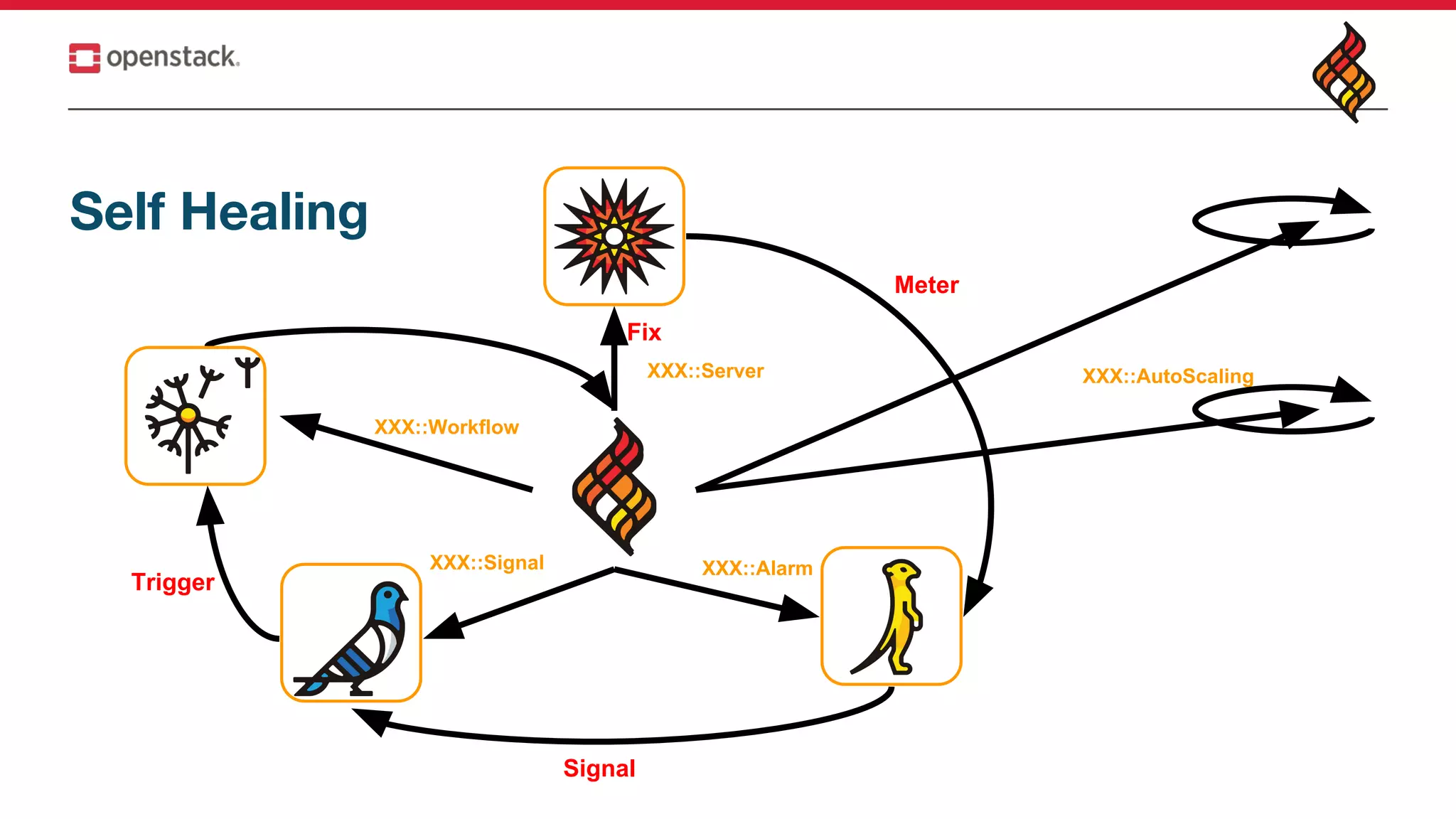 Self Healing
XXX::Server
XXX::Signal XXX::Alarm
XXX::Workflow
Signal
Meter
Trigger
XXX::AutoScaling
Fix
 