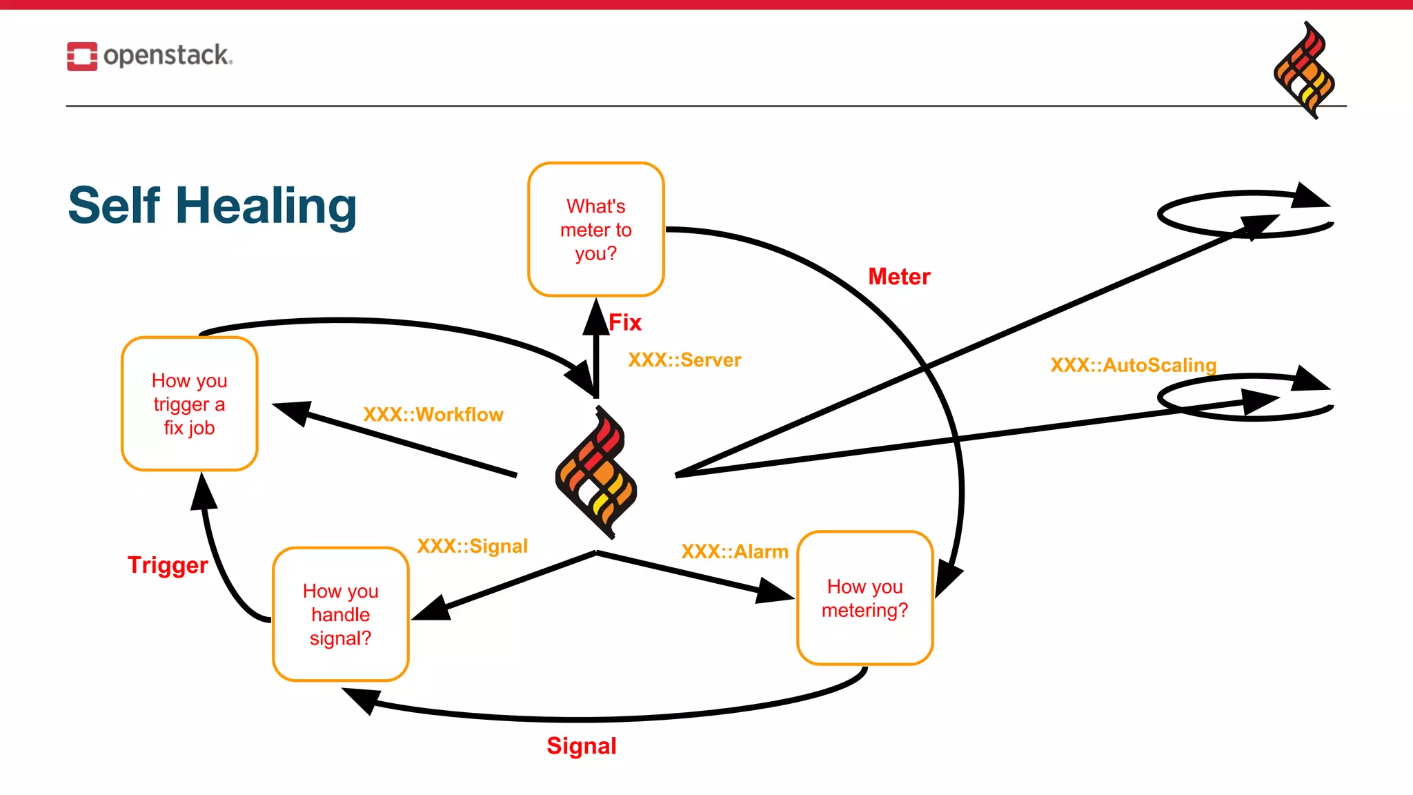 Self Healing
XXX::Server
XXX::Signal XXX::Alarm
XXX::Workflow
Signal
Meter
Trigger
XXX::AutoScaling
How you
metering?
How you
handle
signal?
How you
trigger a
fix job
What's
meter to
you?
Fix
 