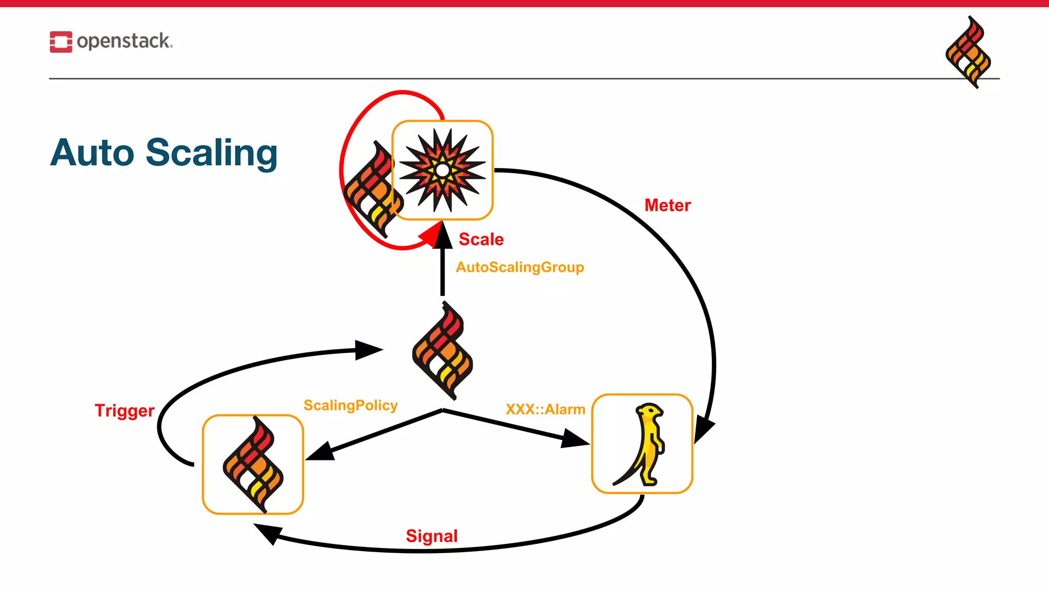Auto Scaling
AutoScalingGroup
ScalingPolicy XXX::Alarm
Signal
Meter
Trigger
Scale
 