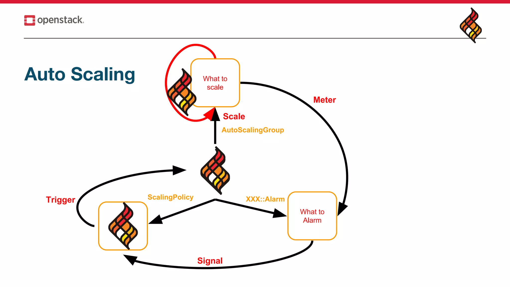 Auto Scaling
AutoScalingGroup
ScalingPolicy XXX::Alarm
Signal
Meter
Trigger
What to
Alarm
Scale
What to
scale
 