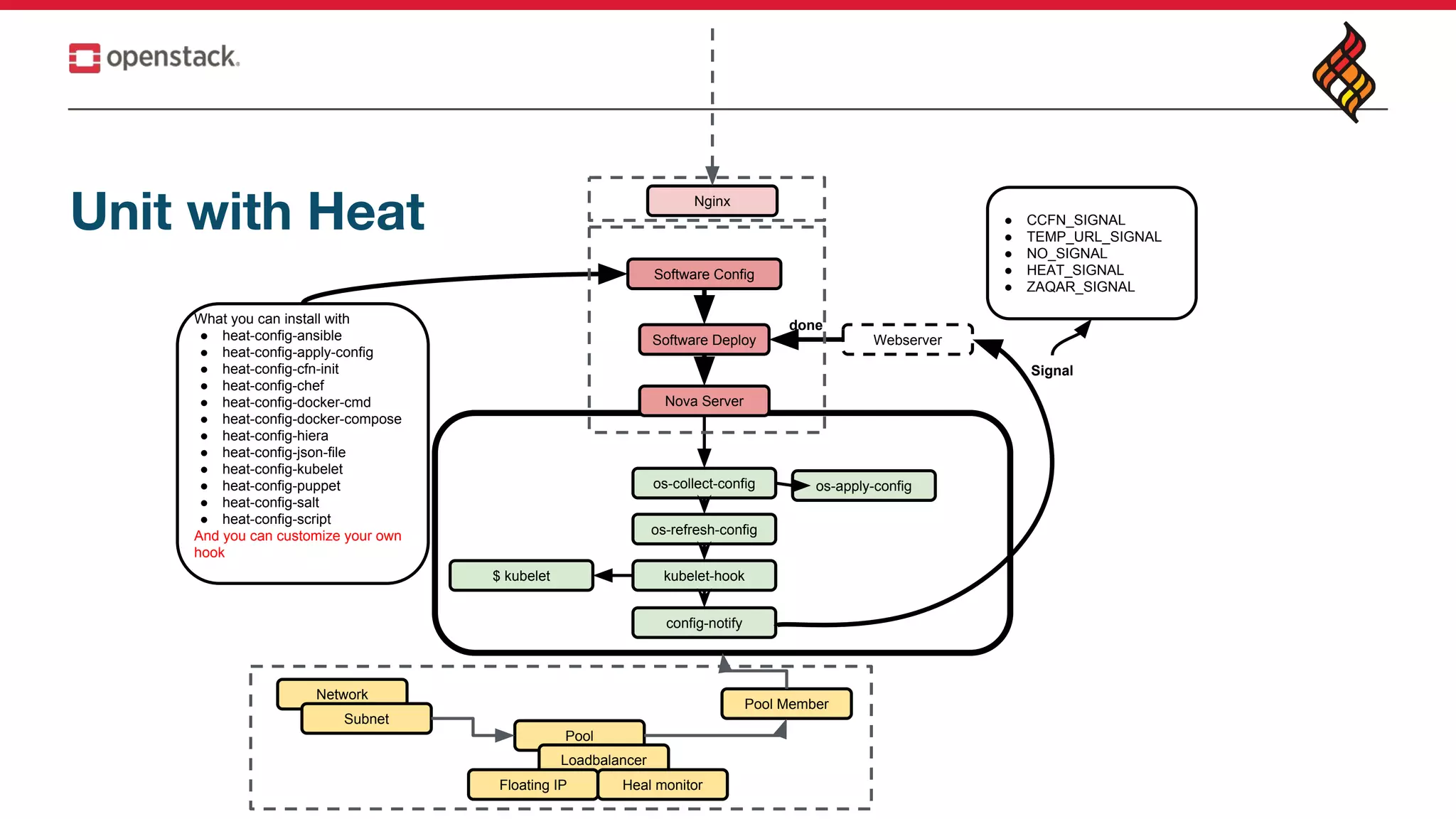 Unit with Heat
Software Deploy
Nova Server
What you can install with
● heat-config-ansible
● heat-config-apply-config
● heat-config-cfn-init
● heat-config-chef
● heat-config-docker-cmd
● heat-config-docker-compose
● heat-config-hiera
● heat-config-json-file
● heat-config-kubelet
● heat-config-puppet
● heat-config-salt
● heat-config-script
And you can customize your own
hook
os-collect-config
os-refresh-config
os-apply-config
kubelet-hook$ kubelet
Webserver
done
config-notify
Signal
● CCFN_SIGNAL
● TEMP_URL_SIGNAL
● NO_SIGNAL
● HEAT_SIGNAL
● ZAQAR_SIGNAL
Software Config
Pool
Network
Subnet
Loadbalancer
Floating IP Heal monitor
Pool Member
Nginx
 