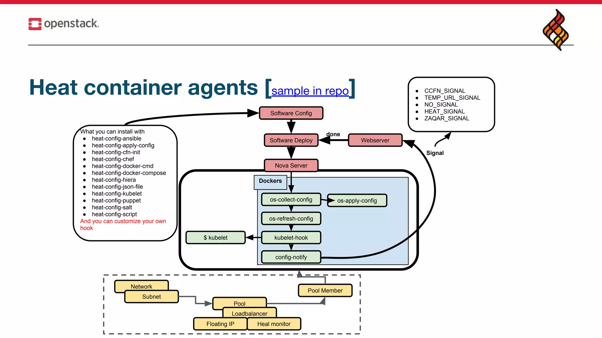 Heat container agents [sample in repo]
Software Deploy
Nova Server
What you can install with
● heat-config-ansible
● heat-config-apply-config
● heat-config-cfn-init
● heat-config-chef
● heat-config-docker-cmd
● heat-config-docker-compose
● heat-config-hiera
● heat-config-json-file
● heat-config-kubelet
● heat-config-puppet
● heat-config-salt
● heat-config-script
And you can customize your own
hook
os-collect-config
os-refresh-config
os-apply-config
kubelet-hook$ kubelet
Webserver
done
config-notify
Signal
● CCFN_SIGNAL
● TEMP_URL_SIGNAL
● NO_SIGNAL
● HEAT_SIGNAL
● ZAQAR_SIGNAL
Dockers
Software Config
Pool
Network
Subnet
Loadbalancer
Floating IP Heal monitor
Pool Member
 