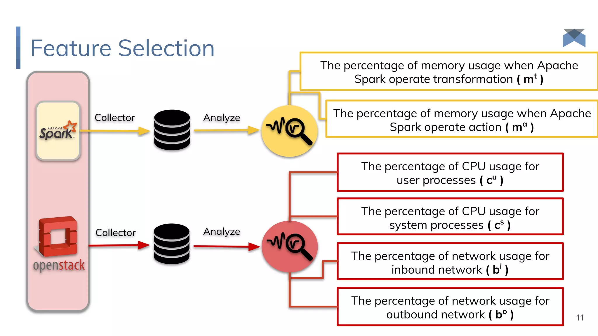 Feature Selection
11
The percentage of memory usage when Apache
Spark operate action ( ma
)
The percentage of memory usage when Apache
Spark operate transformation ( mt
)
Collector
Collector Analyze
Analyze
The percentage of CPU usage for
user processes ( cu
)
The percentage of CPU usage for
system processes ( cs
)
The percentage of network usage for
inbound network ( bi
)
The percentage of network usage for
outbound network ( bo
)
 