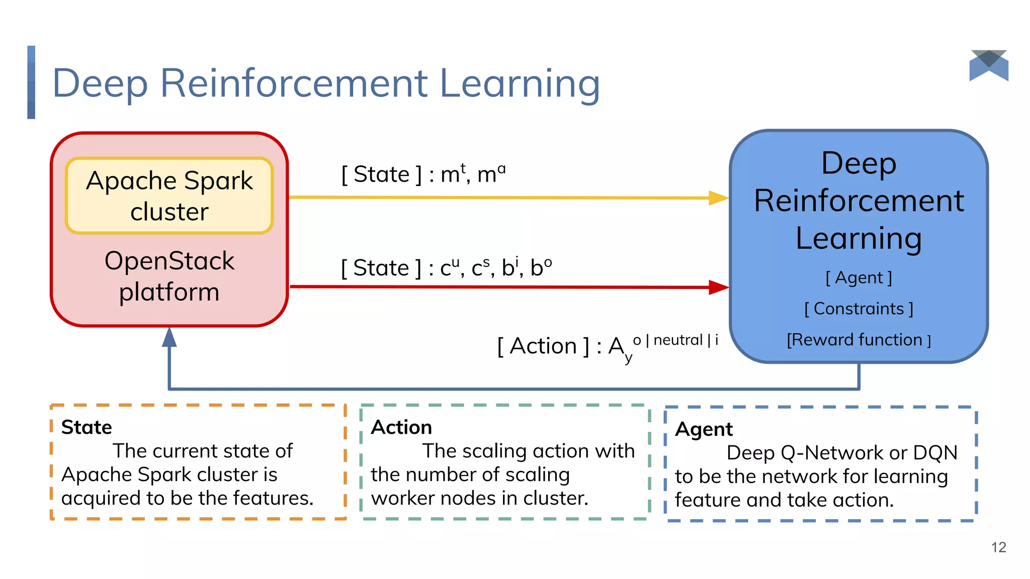 [ Action ] : Ay
o | neutral | i
Deep Reinforcement Learning
12
OpenStack
platform
Apache Spark
cluster
Deep
Reinforcement
Learning
[ Agent ]
[ Constraints ]
[Reward function ]
State
The current state of
Apache Spark cluster is
acquired to be the features.
Action
The scaling action with
the number of scaling
worker nodes in cluster.
Agent
Deep Q-Network or DQN
to be the network for learning
feature and take action.
[ State ] : cu
, cs
, bi
, bo
[ State ] : mt
, ma
 