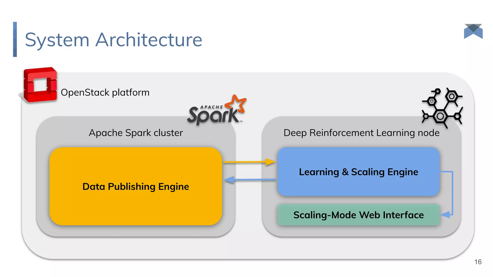 System Architecture
16
OpenStack platform
Apache Spark cluster Deep Reinforcement Learning node
Learning & Scaling Engine
Scaling-Mode Web Interface
Data Publishing Engine
 