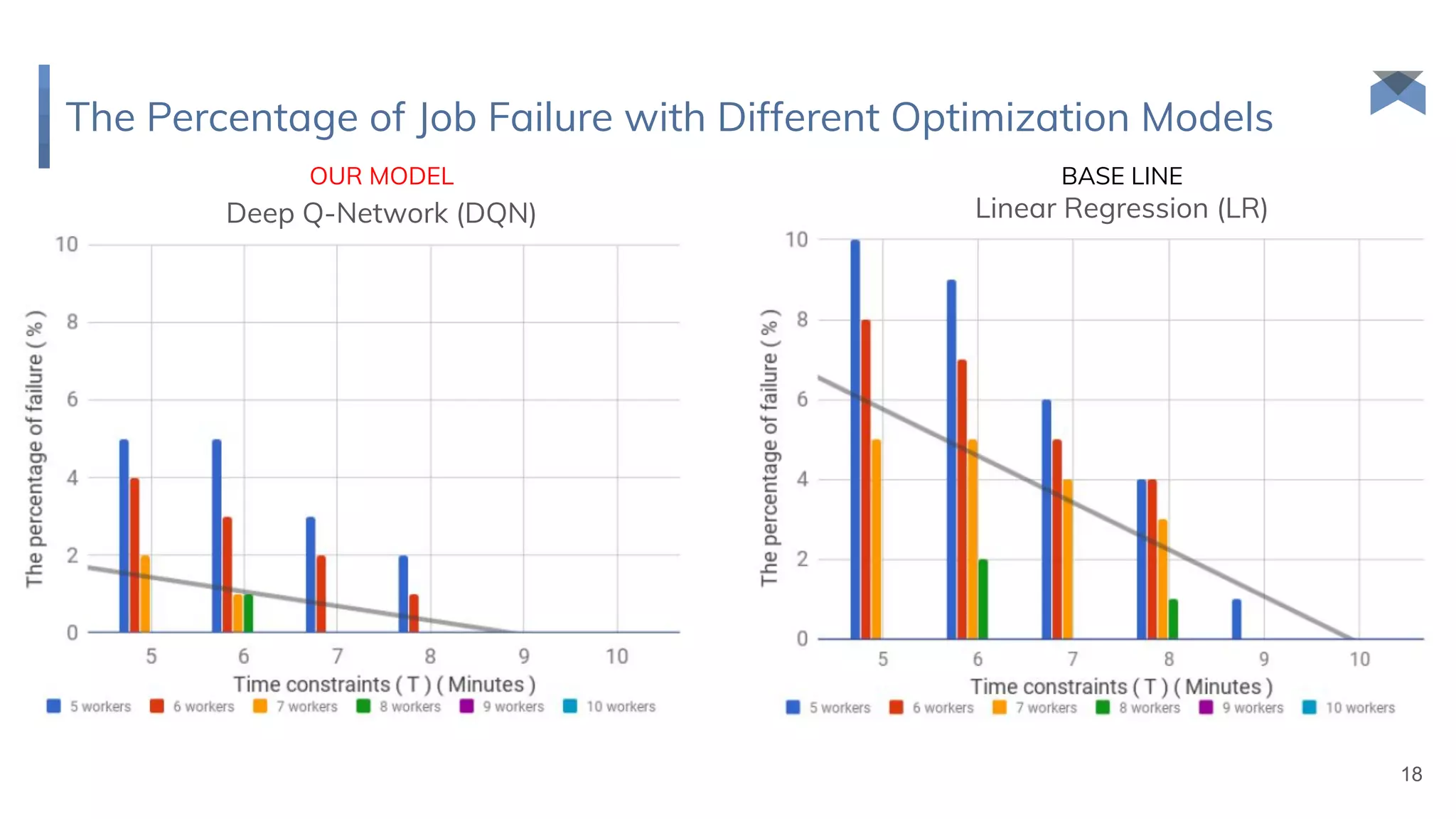 The Percentage of Job Failure with Different Optimization Models
18
Deep Q-Network (DQN) Linear Regression (LR)
OUR MODEL BASE LINE
 