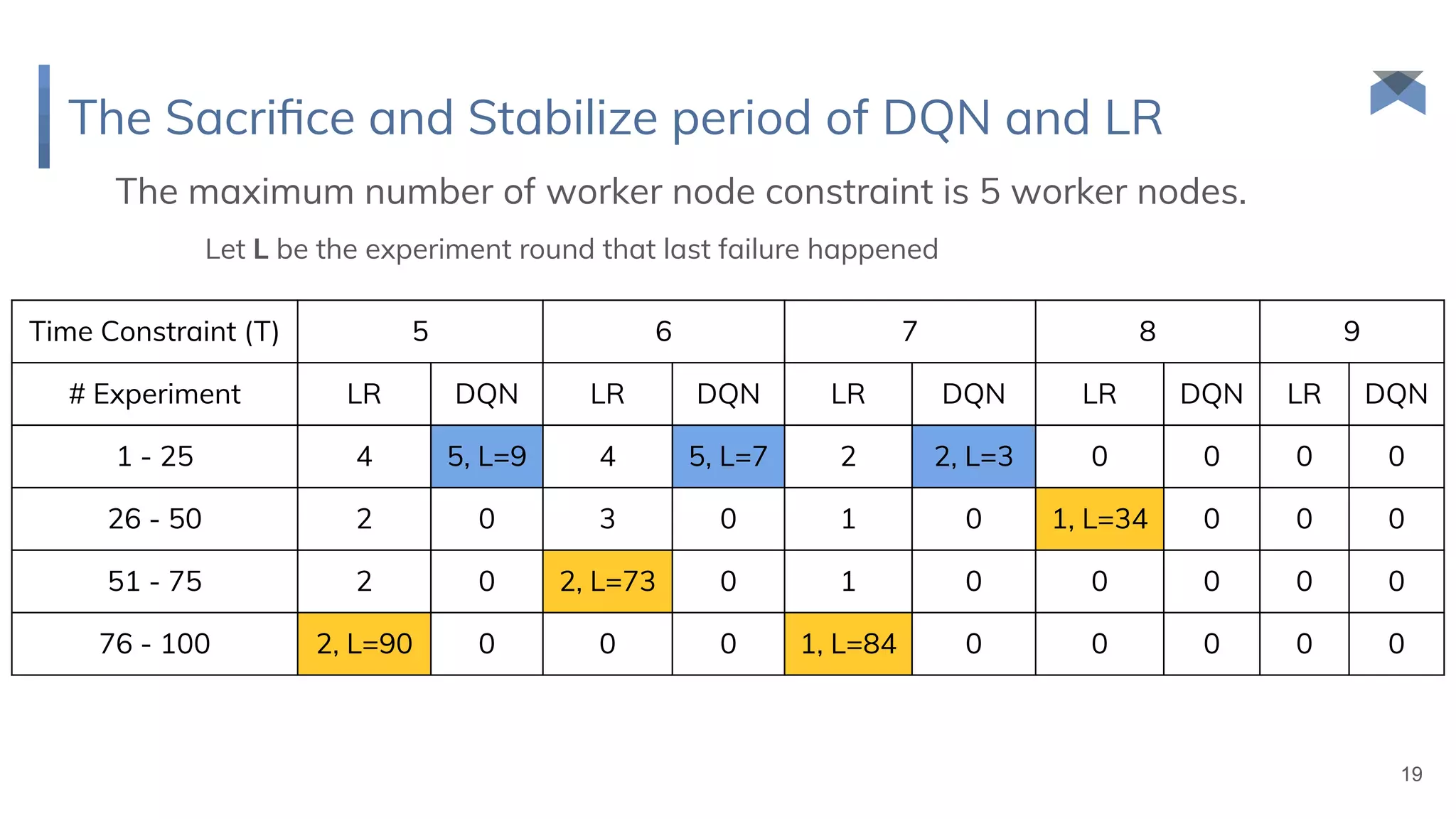 The Sacriﬁce and Stabilize period of DQN and LR
19
Time Constraint (T) 5 6 7 8 9
# Experiment LR DQN LR DQN LR DQN LR DQN LR DQN
1 - 25 4 5, L=9 4 5, L=7 2 2, L=3 0 0 0 0
26 - 50 2 0 3 0 1 0 1, L=34 0 0 0
51 - 75 2 0 2, L=73 0 1 0 0 0 0 0
76 - 100 2, L=90 0 0 0 1, L=84 0 0 0 0 0
The maximum number of worker node constraint is 5 worker nodes.
Let L be the experiment round that last failure happened
 
