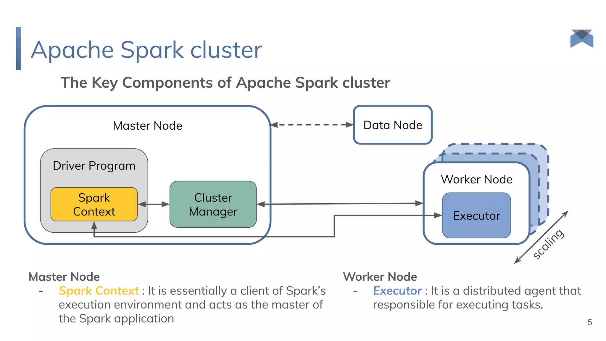 Apache Spark cluster
5
The Key Components of Apache Spark cluster
Master Node Data Node
Worker Node
Executor
Driver Program
Cluster
Manager
Spark
Context
s
c
a
l
i
n
g
Master Node
- Spark Context : It is essentially a client of Spark’s
execution environment and acts as the master of
the Spark application
Worker Node
- Executor : It is a distributed agent that
responsible for executing tasks.
 