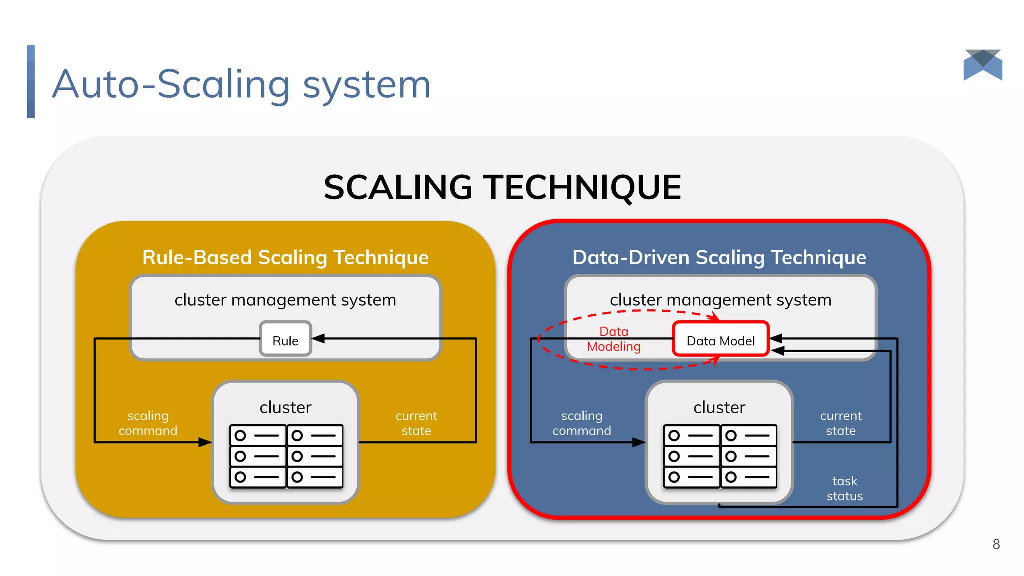 Auto-Scaling system
8
SCALING TECHNIQUE
Rule-Based Scaling Technique Data-Driven Scaling Technique
cluster cluster
cluster management system
Data Model
cluster management system
Rule
current
state
scaling
command
scaling
command
current
state
task
status
Data
Modeling
 