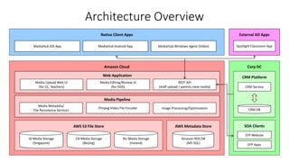 Architecture Overview
Amazon Cloud
Native Client Apps
MediaHub iOS App
External AD Apps
Spotlight Classroom AppMediaHub Android App MediaHub Windows Agent (Video)
Web Application
REST API
(staff upload / parents view media)
Media Editing/Review UI
(for DOS)
Media Upload Web UI
(for CC, Teachers)
AWS Metadata Store
Amazon RDS DB
(MS SQL)
AWS S3 File Store
CN Media Storage
(Beijing)
RU Media Storage
(Ireland)
ID Media Storage
(Singapore)
Corp DC
CRM Platform
CRM Service
CRM DB
SOA Clients
EFP Website
EFP Apps
Media Pipeline
Ffmpeg Video File Encoder Image Processing/Optimization
Media Metadata/
File Persistence Services
 