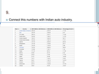 9.
 Connect this numbers with Indian auto industry.
 