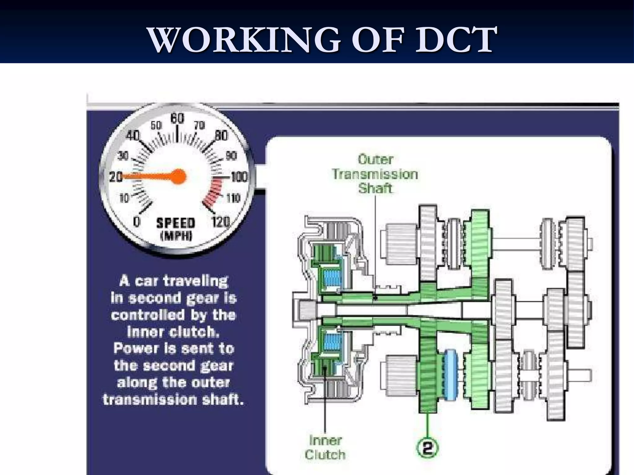 WORKING OF DCT
 