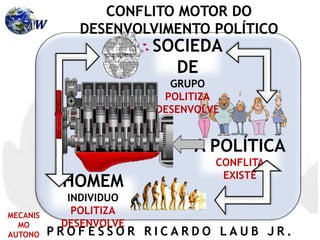 P R O F E S S O R R I C A R D O L A U B J R .
HOMEM
INDIVIDUO
POLITIZA
DESENVOLVE
SOCIEDA
DE
GRUPO
POLITIZA
DESENVOLVE
A POLÍTICA
CONFLITA
EXISTE
CONFLITO MOTOR DO
DESENVOLVIMENTO POLÍTICO
MECANIS
MO
AUTONO
 