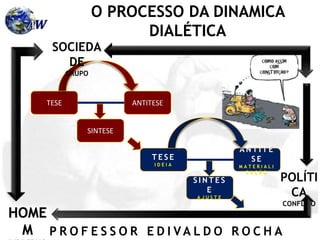 P R O F E S S O R E D I VA L D O R O C H A
HOME
M
POLÍTI
CA
CONFLITO
O PROCESSO DA DINAMICA
DIALÉTICA
TESE ANTITESE
SINTESE
T E S E
I D E I A
A N T I T E
S E
M A T E R I A L I
Z A Ç Ã O
S I N T E S
E
A J U S T E
SOCIEDA
DE
GRUPO
 