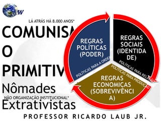 P R O F E S S O R R I C A R D O L A U B J R .
COMUNISM
O
PRIMITIVO
Nômades
Extrativistas
até 8000 a.C
REGRAS
SOCIAIS
(IDENTIDA
DE)
REGRAS
ECONOMICAS
(SOBREVIVÊNCI
A)
REGRAS
POLÍTICAS
(PODER)
LÁ ATRÁS HÁ 8.000 ANOS*
NÃO ORGANIZAÇÃO INSTITUCIONAL*
 