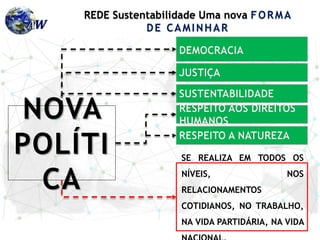 NOVA
POLÍTI
CA
SE REALIZA EM TODOS OS
NÍVEIS, NOS
RELACIONAMENTOS
COTIDIANOS, NO TRABALHO,
NA VIDA PARTIDÁRIA, NA VIDA
JUSTIÇA
SUSTENTABILIDADE
RESPEITO AOS DIREITOS
HUMANOS
RESPEITO A NATUREZA
DEMOCRACIA
REDE Sustentabilidade Uma nova FORMA
DE CAMINHAR
 