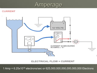 Amperage
1 Amp = 6.25x1018 electrons/sec or 625,000,000,000,000,000,000 Electrons
 