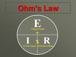 Ohm’s Law
E
I R
Voltage (Volts)
Resistance (Ohms)Current (Amps)
X
÷
 
