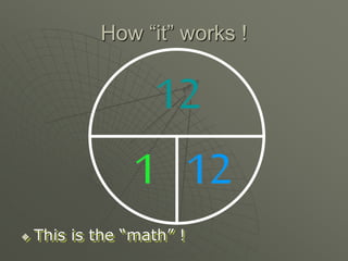 How “it” works !
 This is the “math” !
12
1 12
 