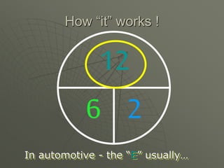 How “it” works !
In automotive - the “E” usually…
12
6 2
 