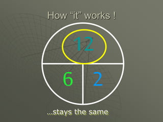 How “it” works !
…stays the same
12
6 2
 