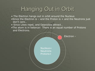 Hanging Out in Orbit
Nucleus=
Neutrons
Protons+
Electron -
• The Electron hangs out in orbit around the Nucleus
•Since the Electron is – and the Proton is + and the Neutrons just
don’t care…
• Since Likes repel, and Opposites attract…
•The atom is in balance! There is an equal number of Protons
and Electrons.
 