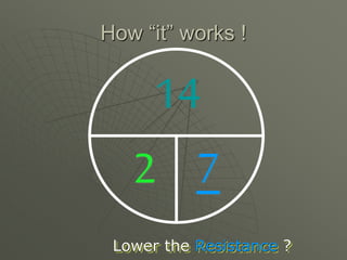 How “it” works !
Lower the Resistance ?
14
2 7
 