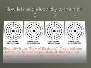 Now lets add electricity to the mix!
1 2 3 4
Electricity is the “Flow of Electrons” If you add one
Electron to the first copper atom, it starts a chain
reaction an causes electrical flow…Voltage!
1
 