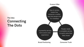 The Idea
Product Offer
Connecting
The Dots
Brand Positioning Consumer Truth
Easy to access,
hassle free
enhances a swiftly
way that people look
for nowadays
People needs
a complete service
to quick solve their
daily issues
A powerful service
form end to end
experience
 