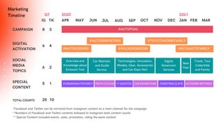 Marketing
Timeline
APR MAY JUN JUL AUG SEP OCT NOV DEC JAN FEB MAR
2020 2021
CAMPAIGN #AUTOPUAS
#AUTODIMONTIRIN
##KLIKDIGIROOM
#AUTOUJIEMISI
DIGITAL
ACTIVATION
#TOYOTAHOMEFAMILY
#KITAAUTOFAMILY
SOCIAL
MEDIA
TOPICS
SPECIAL
CONTENT
#LEBARANAUTOFAMILY
Overview and
Knowledge about
Emission Test
Car Maintain
and Guide
Service
Technologies, Innovation,
Models, Gear, Accessories
and Car Expo (tbc)
Digital
Showroom
Services
Travel, Tour
Collectible
and Family
New
Year
TOTAL COUNTS
8
6
6
5
25
QT
CAR EXHIBITIONS
IG TK
*Facebook and Twitter can be mirrored from Instagram content as a main channel for the campaign
**Numbers of Facebook and Twitter contents followed to Instagram total content counts
***Special Content included events, sales, promotion, riding the wave content
3
4
2
1
10
CHRISTMAS & NYE AUTO2000 BIRTHDAY
17 AGUSTUS
PESTA CICILAN
 