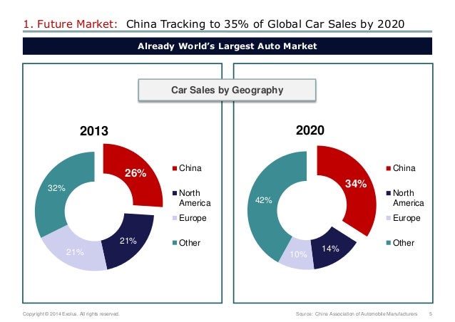 China Auto 2020: China to Account for 35% Global Market