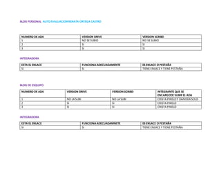 BLOG PERSONAL AUTOEVALUACIONRENATA ORTEGA CASTRO
INTEGRADORA
ESTA EL ENLACE FUNCIONAADECUADAMENTE ES ENLACE O PESTAÑA
SI SI TIENE ENLACE Y TIENE PESTAÑA
BLOG DE ESQUIPO
NUMERO DE ADA VERSION DRIVE VERSION SCRIBD INTEGRANTE QUE SE
ENCARGODE SUBIR EL ADA
1 NO LA SUBI NO LA SUBI CRISTA PINELOY DANIEKA SOLIS
2 SI SI CRISTA PINELO
3 SI SI CRISTA PINELO
INTEGRADORA
ESTA EL ENLACE FUNCIONAADECUADAMNETE ES ENLACE O PESTAÑA
SI SI TIENE ENLACE Y TIENE PESTAÑA
NUMERO DE ADA VERSION DRIVE VERSION SCRIBD
1 NO SE SUBIO NO SE SUBIO
2 SI SI
3 SI SI