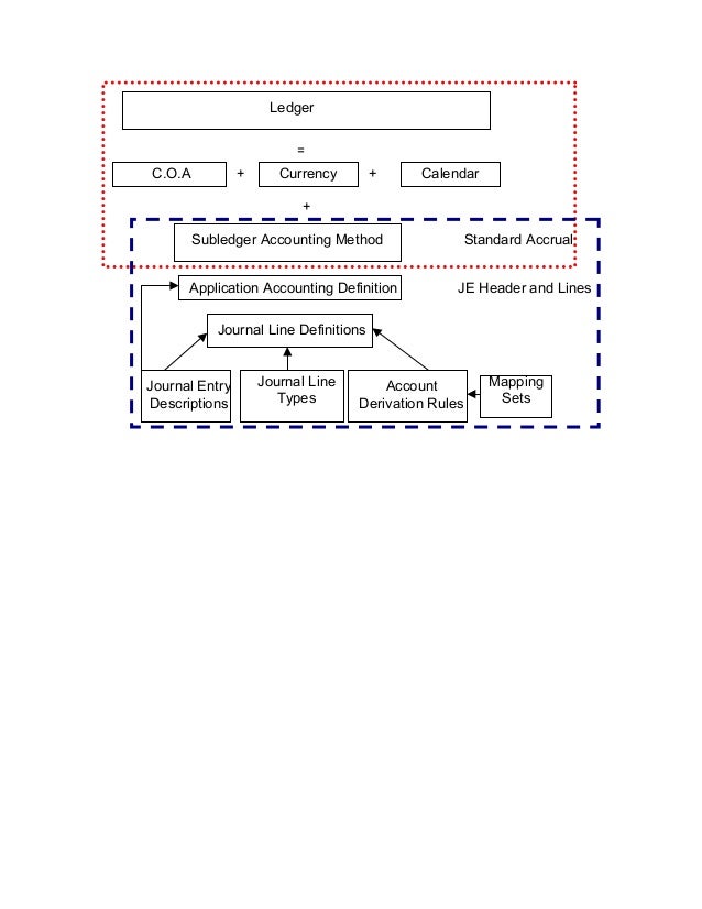 Auto accounting in projects