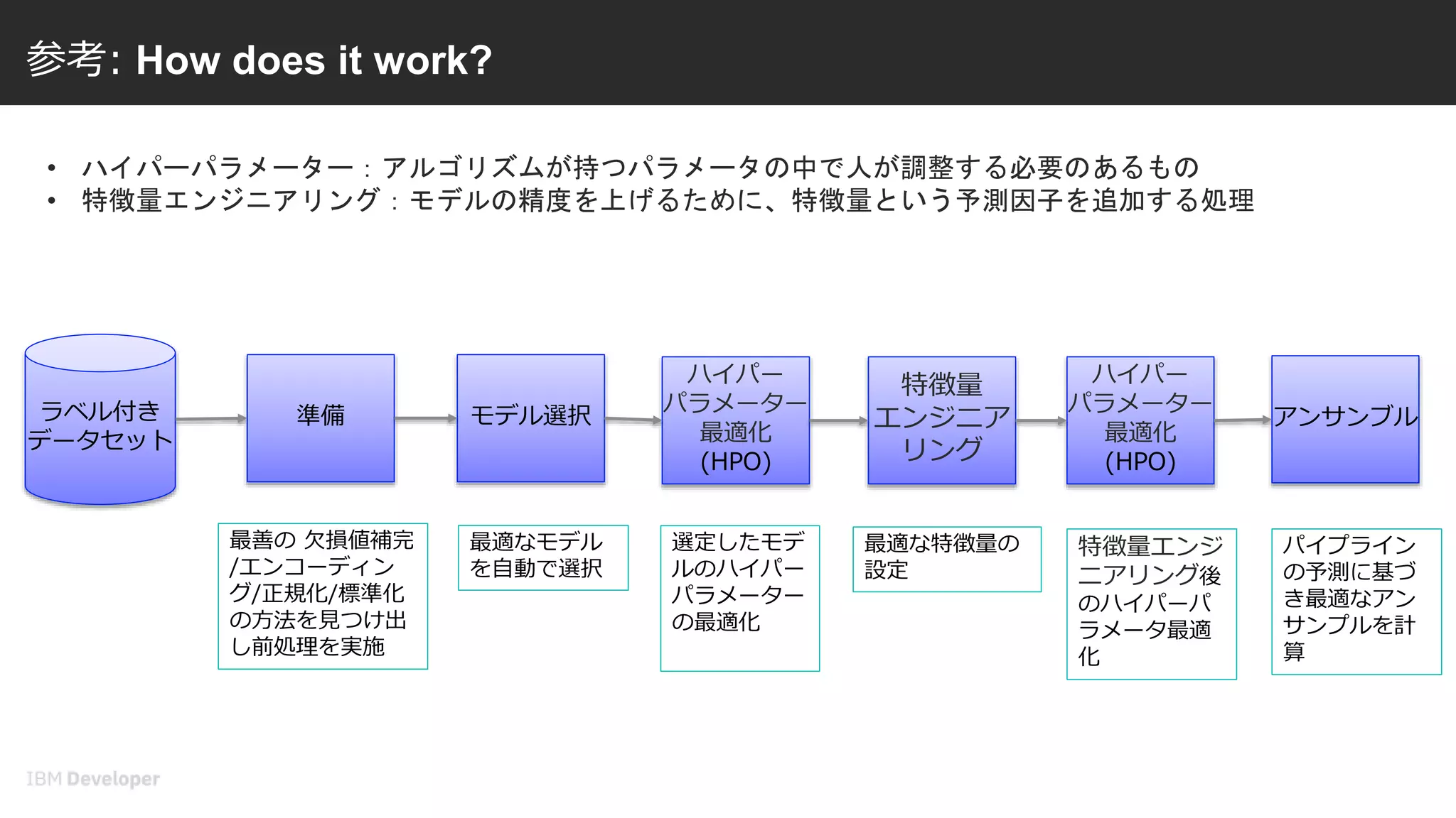 参考: How does it work?
ラベル付き
データセット
準備 モデル選択
ハイパー
パラメーター
最適化
(HPO)
特徴量
エンジニア
リング
ハイパー
パラメーター
最適化
(HPO)
アンサンブル
最善の 欠損値補完
/エンコーディン
グ/正規化/標準化
の方法を見つけ出
し前処理を実施
最適なモデル
を自動で選択
選定したモデ
ルのハイパー
パラメーター
の最適化
特徴量エンジ
ニアリング後
のハイパーパ
ラメータ最適
化
最適な特徴量の
設定
パイプライン
の予測に基づ
き最適なアン
サンプルを計
算
• ハイパーパラメーター：アルゴリズムが持つパラメータの中で人が調整する必要のあるもの
• 特徴量エンジニアリング：モデルの精度を上げるために、特徴量という予測因子を追加する処理
 