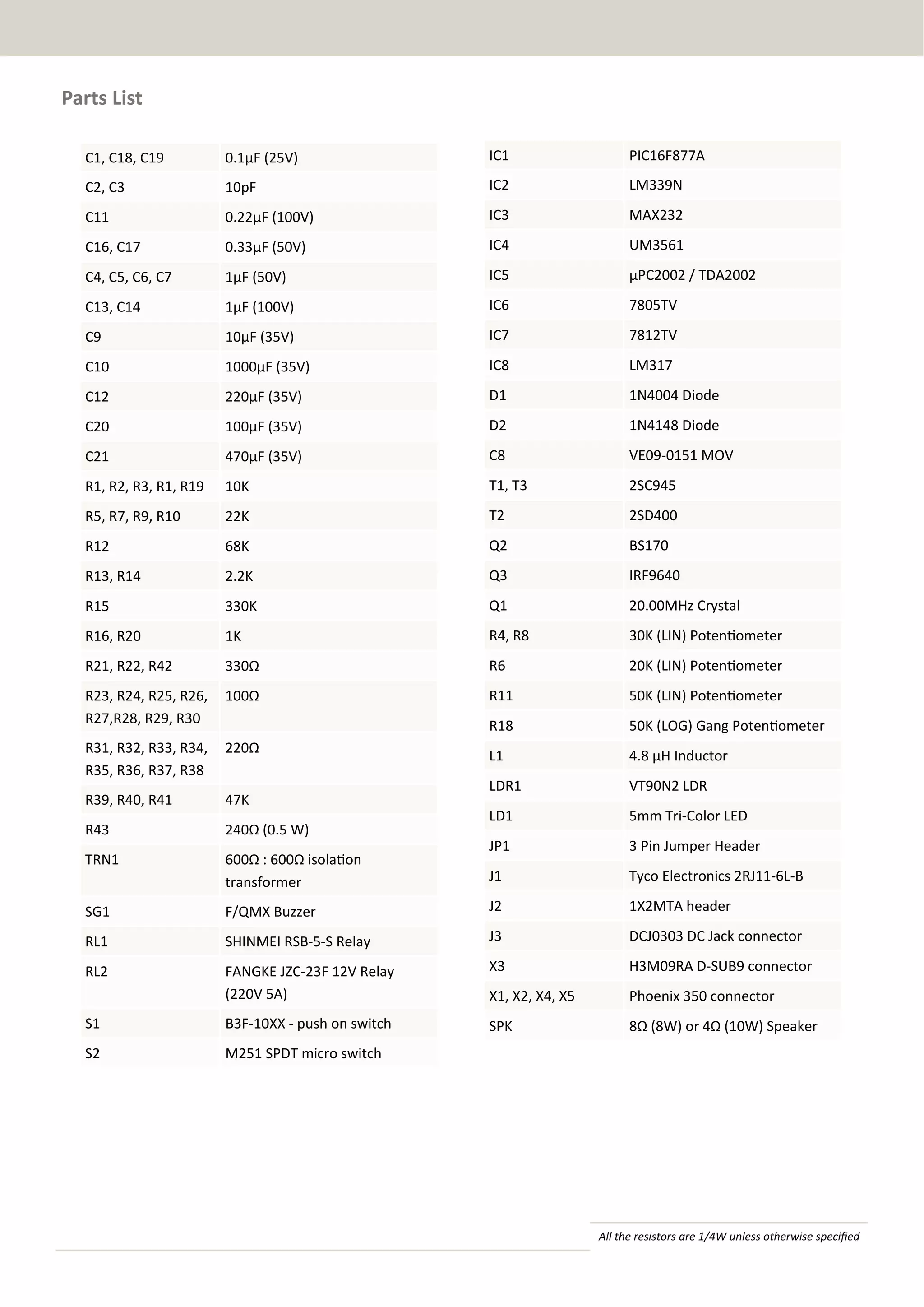 Parts List
C1, C18, C19

0.1µF (25V)

IC1

PIC16F877A

C2, C3

10pF

IC2

LM339N

C11

0.22µF (100V)

IC3

MAX232

C16, C17

0.33µF (50V)

IC4

UM3561

C4, C5, C6, C7

1µF (50V)

IC5

µPC2002 / TDA2002

C13, C14

1µF (100V)

IC6

7805TV

C9

10µF (35V)

IC7

7812TV

C10

1000µF (35V)

IC8

LM317

C12

220µF (35V)

D1

1N4004 Diode

C20

100µF (35V)

D2

1N4148 Diode

C21

470µF (35V)

C8

VE09-0151 MOV

R1, R2, R3, R1, R19

10K

T1, T3

2SC945

R5, R7, R9, R10

22K

T2

2SD400

R12

68K

Q2

BS170

R13, R14

2.2K

Q3

IRF9640

R15

330K

Q1

20.00MHz Crystal

R16, R20

1K

R4, R8

30K (LIN) Potentiometer

R21, R22, R42

330Ω

R6

20K (LIN) Potentiometer

R23, R24, R25, R26,
R27,R28, R29, R30

100Ω

R11

50K (LIN) Potentiometer

R18

50K (LOG) Gang Potentiometer

R31, R32, R33, R34,
R35, R36, R37, R38

220Ω

L1

4.8 µH Inductor

R39, R40, R41

47K

LDR1

VT90N2 LDR

R43

240Ω (0.5 W)

LD1

5mm Tri-Color LED

TRN1

600Ω : 600Ω isolation
transformer

JP1

3 Pin Jumper Header

J1

Tyco Electronics 2RJ11-6L-B

SG1

F/QMX Buzzer

J2

1X2MTA header

RL1

SHINMEI RSB-5-S Relay

J3

DCJ0303 DC Jack connector

RL2

FANGKE JZC-23F 12V Relay
(220V 5A)

X3

H3M09RA D-SUB9 connector

X1, X2, X4, X5

Phoenix 350 connector

S1

B3F-10XX - push on switch

SPK

8Ω (8W) or 4Ω (10W) Speaker

S2

M251 SPDT micro switch

All the resistors are 1/4W unless otherwise specified

 