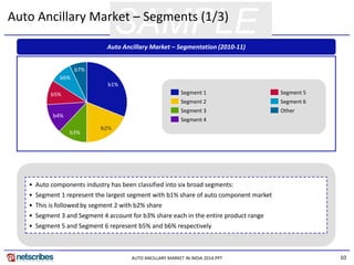 10 
SAMPLE 
AUTO ANCILLARY MARKET IN INDIA 2014.PPT 
Auto Ancillary Market – Segments (1/3) 
Auto Ancillary Market – Segmentation (2010-11) 
•Auto components industry has been classified into six broad segments: 
•Segment 1 represent the largest segment with b1% share of auto component market 
•This is followed by segment 2 with b2% share 
•Segment 3 and Segment 4 account for b3% share each in the entire product range 
•Segment 5 and Segment 6 represent b5% and b6% respectively 
b1% 
b7% 
b6% 
b5% 
b4% 
b3% 
Segment 2 
Segment 1 
Other 
Segment 6 
Segment 5 
Segment 4 
Segment 3  