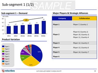 13 
SAMPLE 
AUTO ANCILLARY MARKET IN INDIA 2014.PPT 
Sub-segment 1 (1/2) 
Major Players & Strategic Alliances 
Product Variation 
Sub-segment 1 – Demand 
Company 
Collaboration 
Player 1 
Player 7, Country 1 
Player 2 
Player 8, Country 2; 
Player 10, Country 3; 
Player 11, Country 4 
Player 3 
Player 12, Country 5 
Player 4 
Player 13, Country 6 
Player 5 
Player 14, Country 7 
Player 6 
+z% 
2020e 
2015e 
2014e 
2013e 
2012 
2011 
mn units 
b8% 
b1% 
b7% 
b6% 
b4% 
b3% 
Type 8 
Type 3 
Type 2 
Type 1 
Type 7 
Type 6 
Type 5 
Type 4  